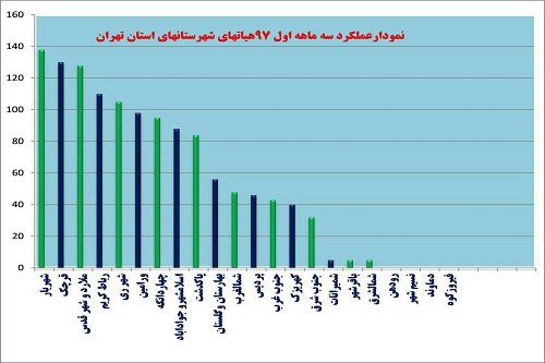 کسب رتبه اول شهریار در عملکرد هیاتهای ورزشهای همگانی استان تهران